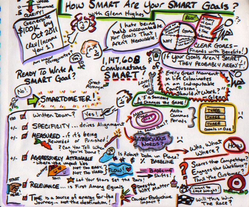 Wat is SMART?